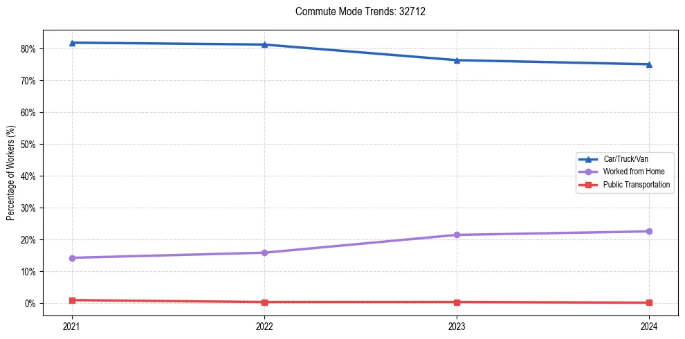Transportation trends in US ZIP Code 32712