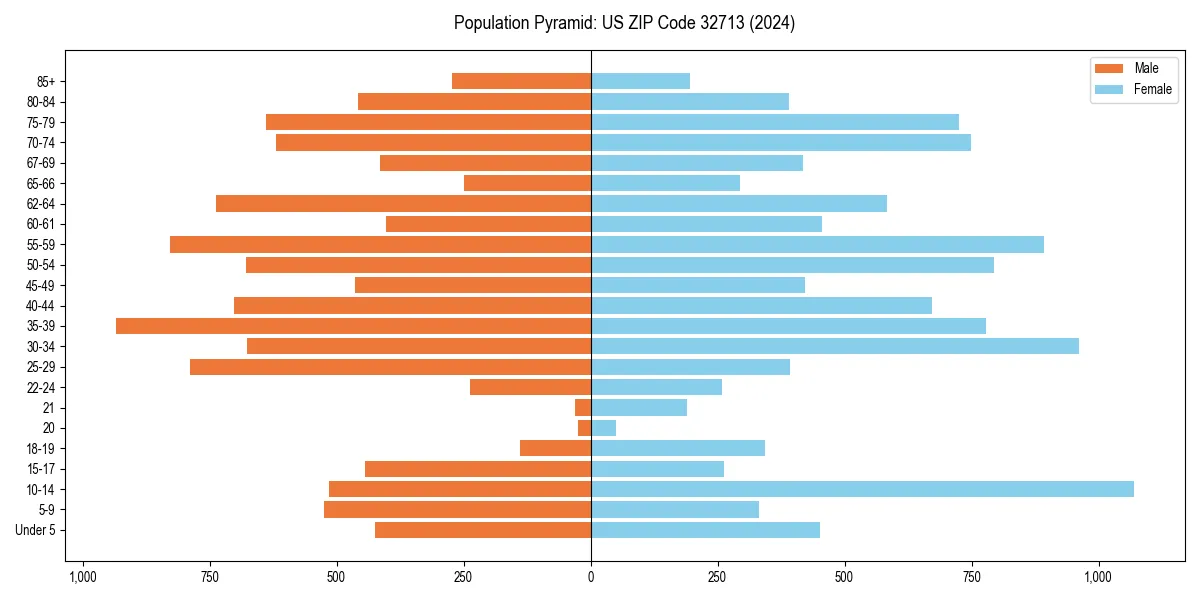 Population pyramid for 