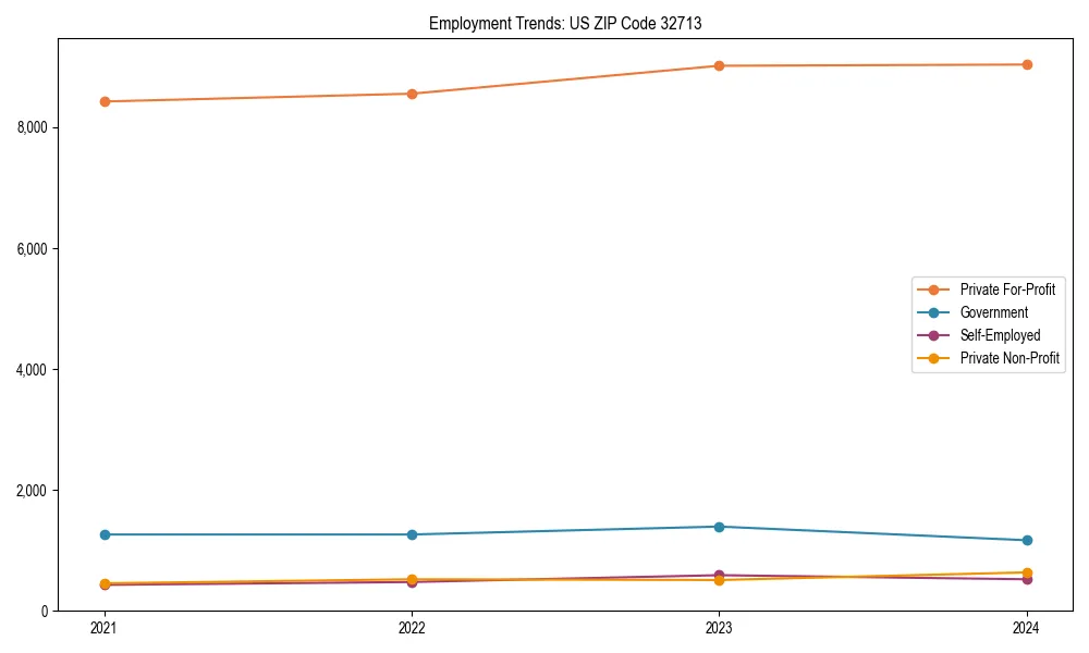 Long-term employment trends in 