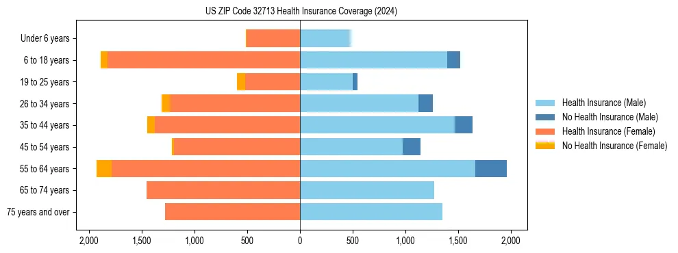 Health insurance pyramid for US ZIP Code 32713