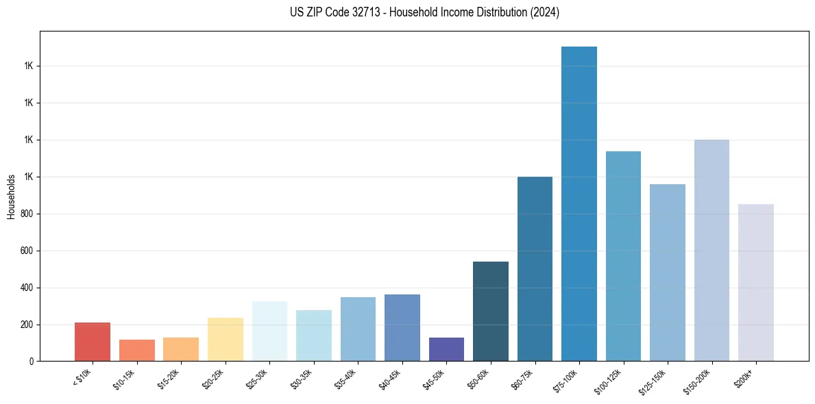 Income Distribution for 