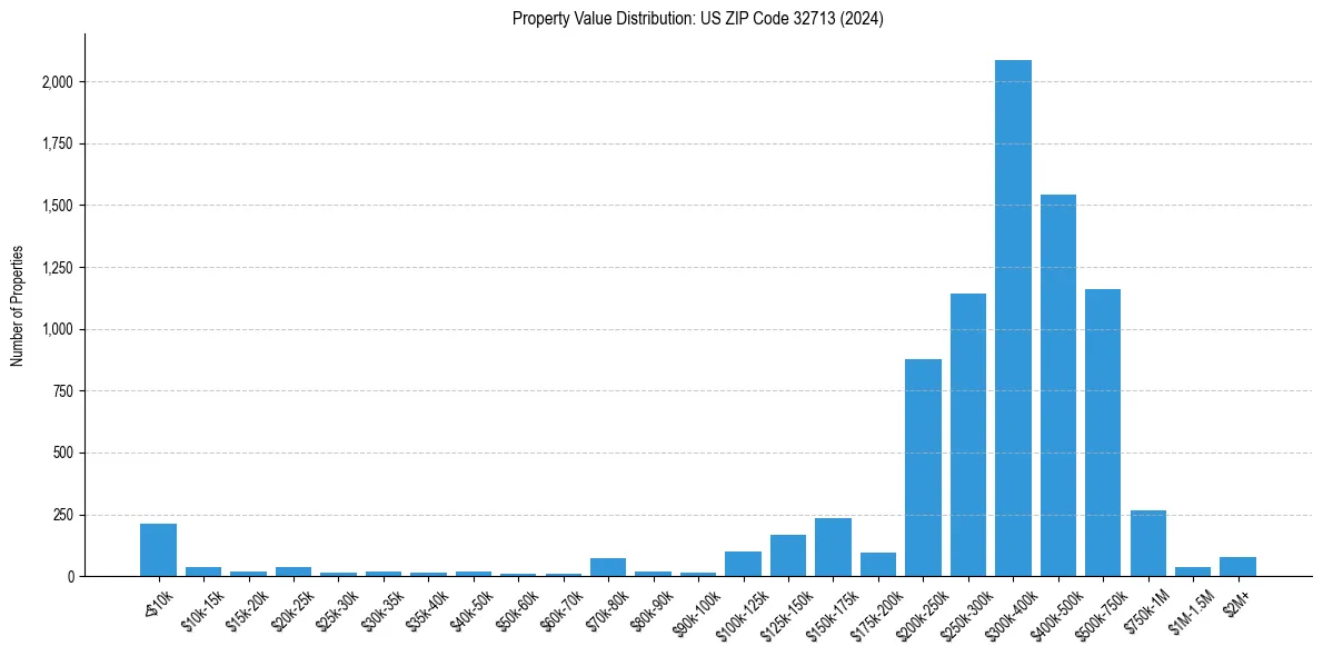 Value Distribution for 