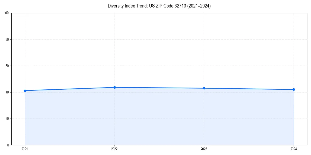 Line chart showing diversity index trends for 