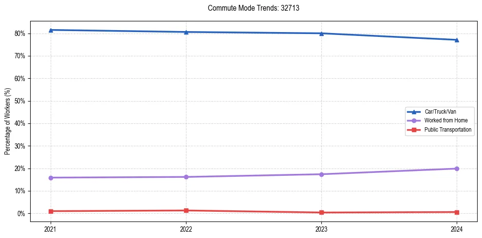 Transportation trends in US ZIP Code 32713