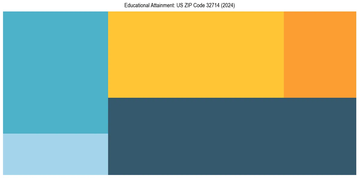 Education Treemap for  in 2024