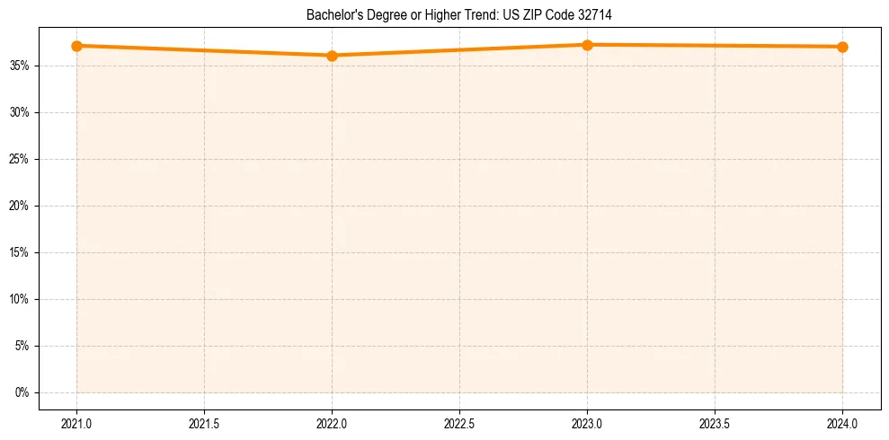 Trend chart showing bachelor degree growth in 