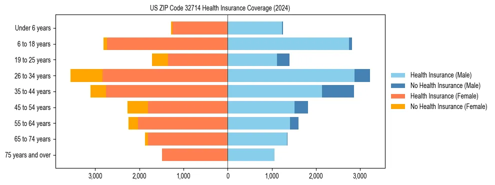 Health insurance pyramid for US ZIP Code 32714