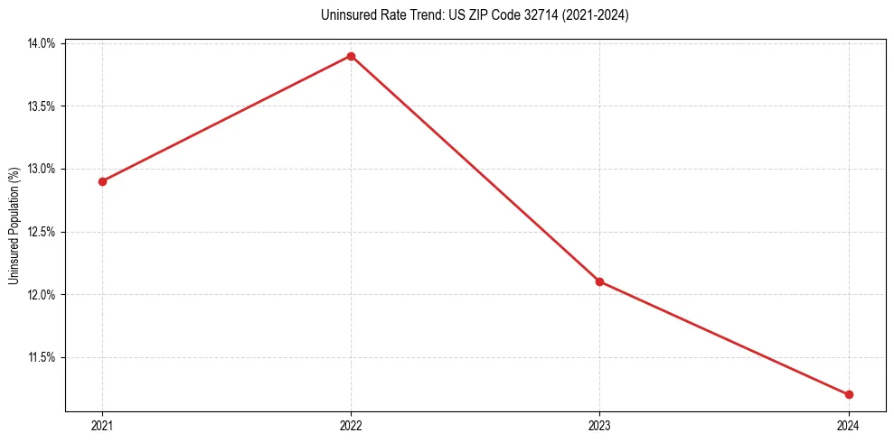 Uninsured trend chart for US ZIP Code 32714