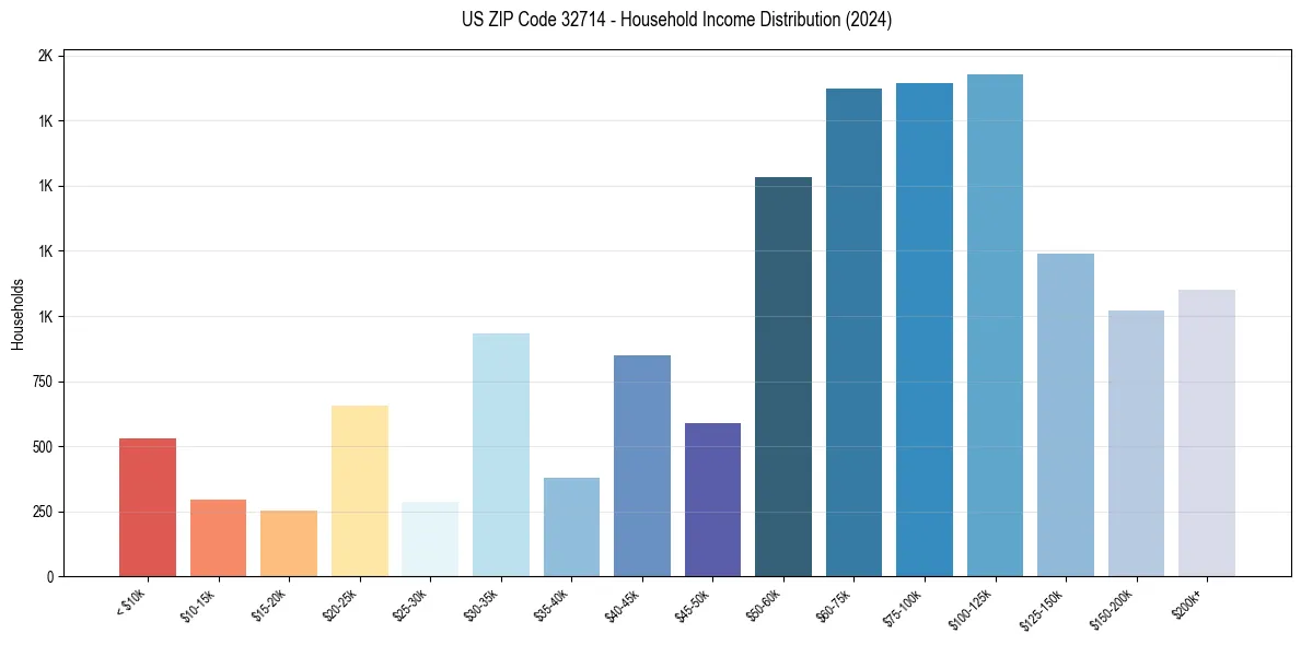 Income Distribution for 