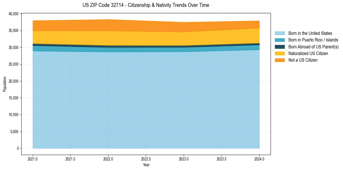 Historical nativity trends for 