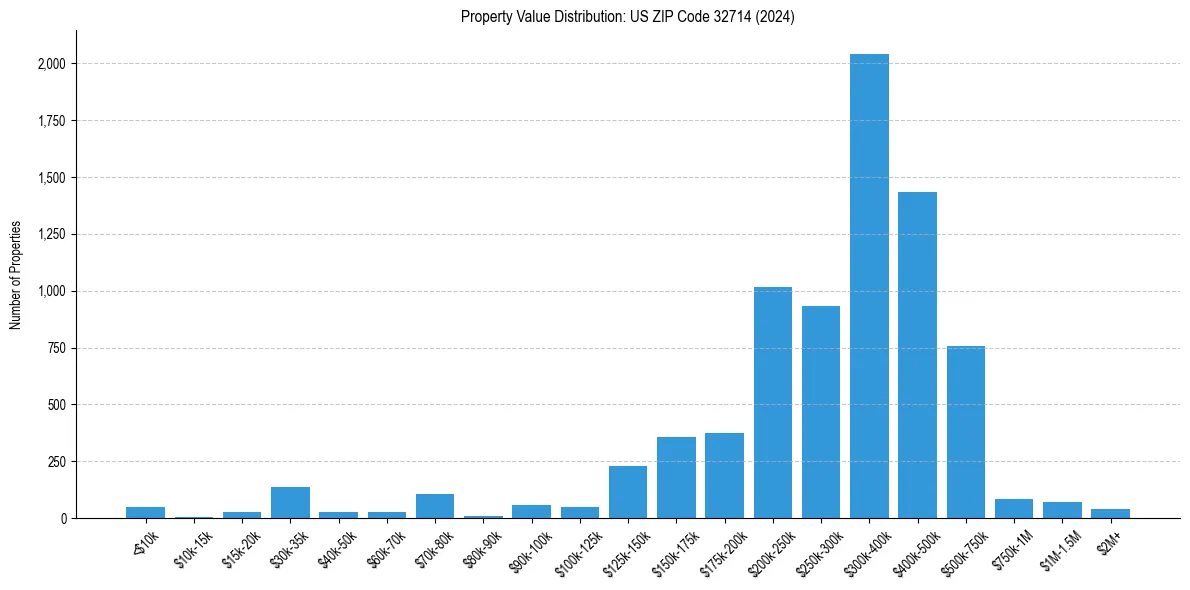 Value Distribution for 