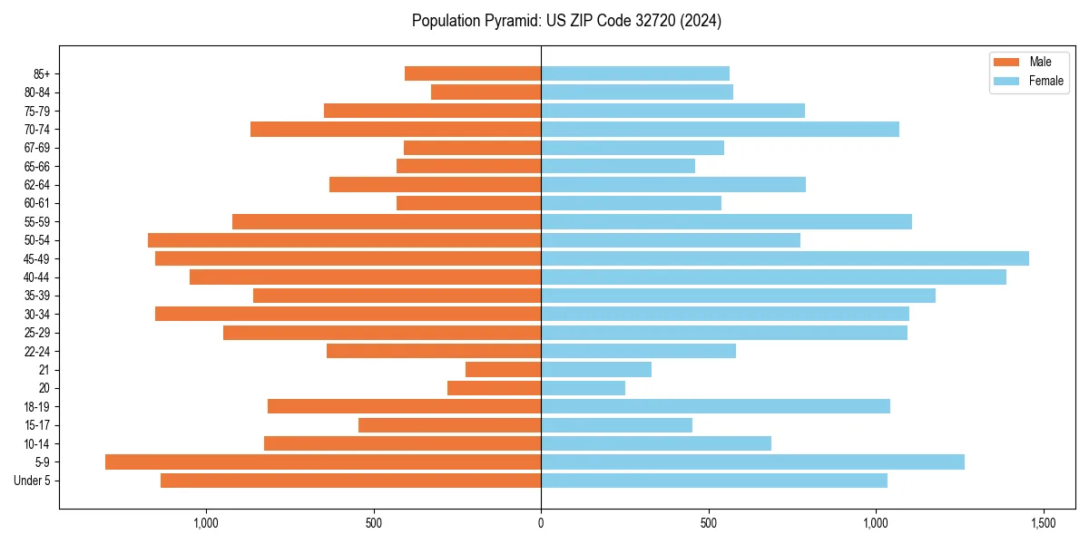 Population pyramid for 