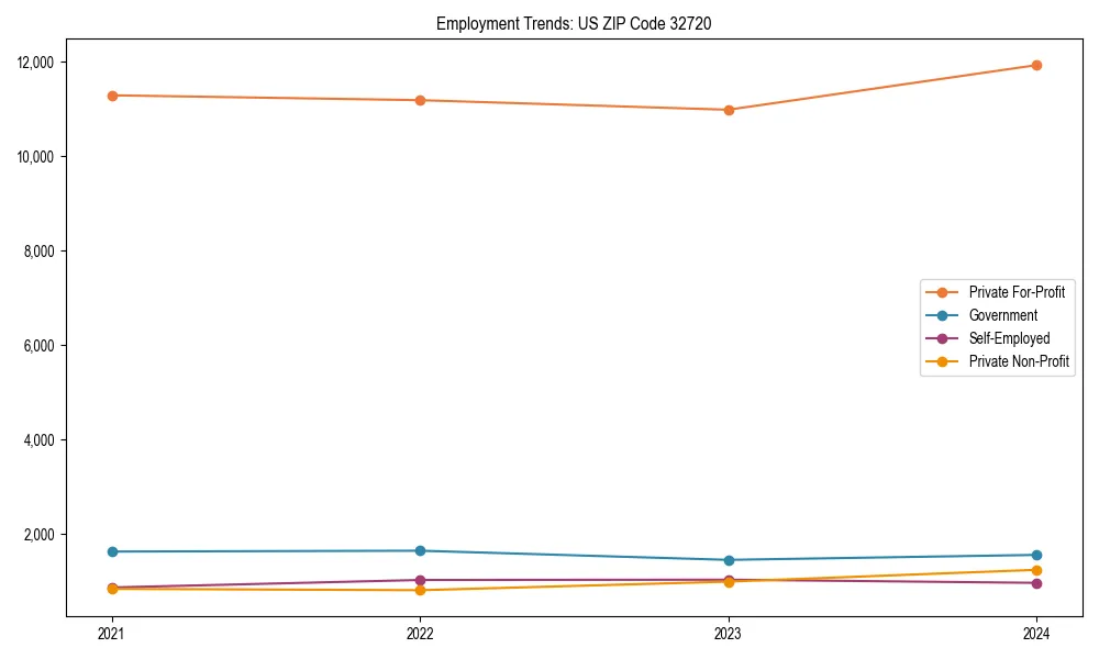 Long-term employment trends in 
