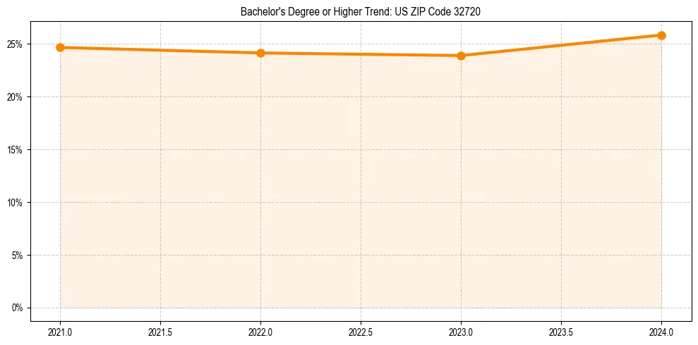 Trend chart showing bachelor degree growth in 