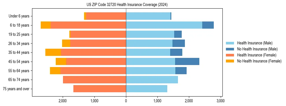 Health insurance pyramid for US ZIP Code 32720