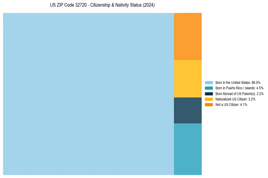 Nativity Treemap for 