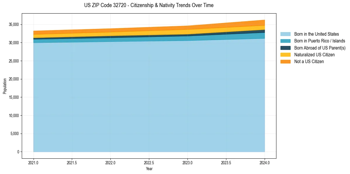 Historical nativity trends for 