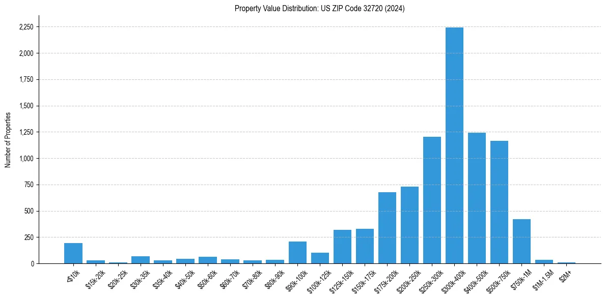 Value Distribution for 