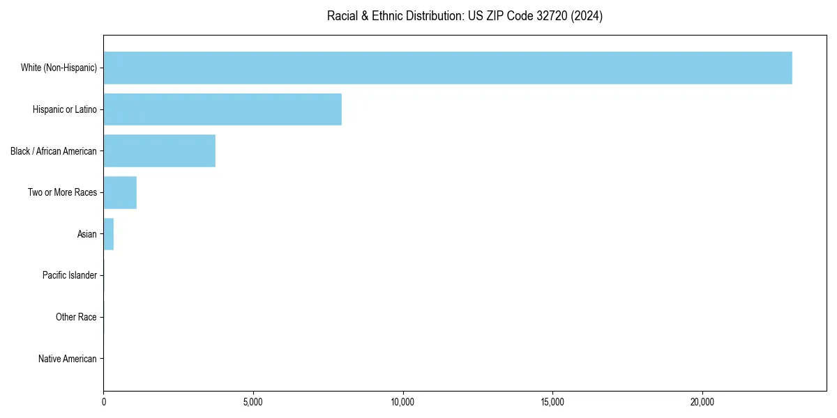 Bar chart showing racial distribution in  for 2024