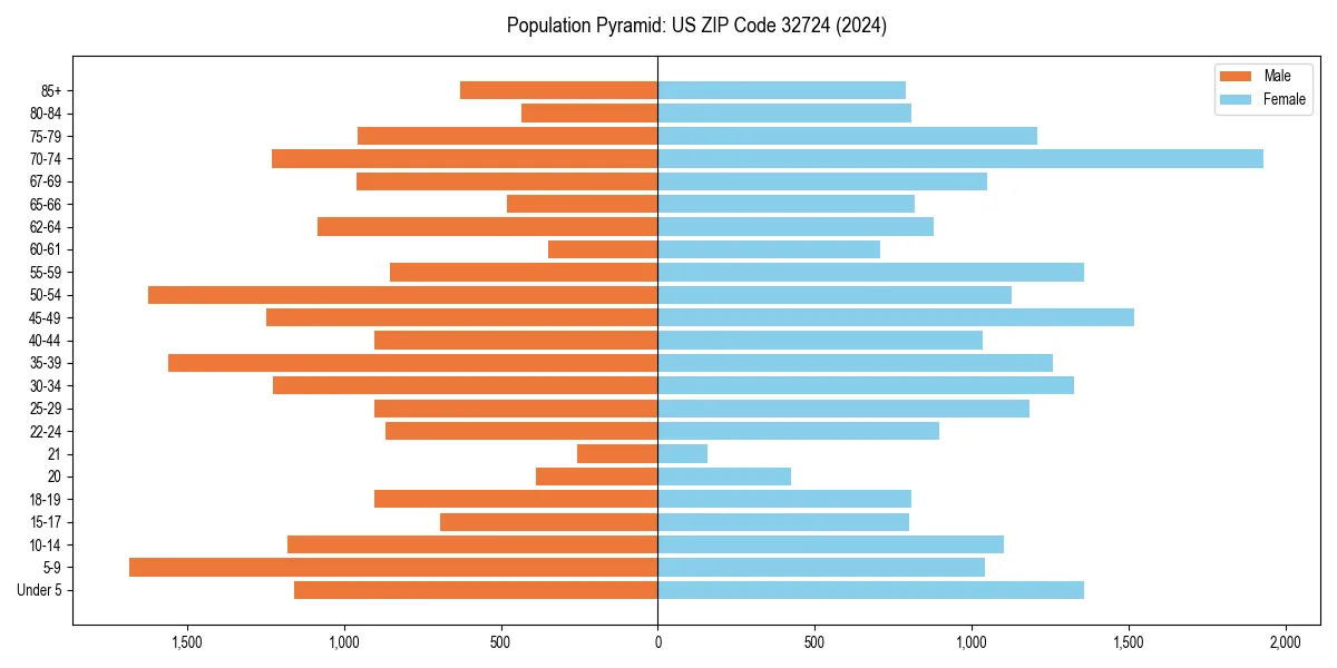 Population pyramid for 