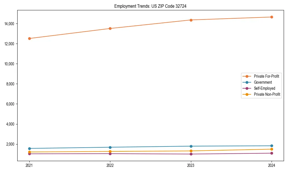Long-term employment trends in 