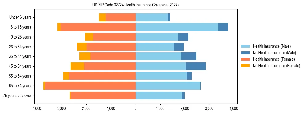 Health insurance pyramid for US ZIP Code 32724