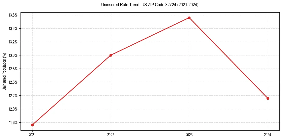 Uninsured trend chart for US ZIP Code 32724