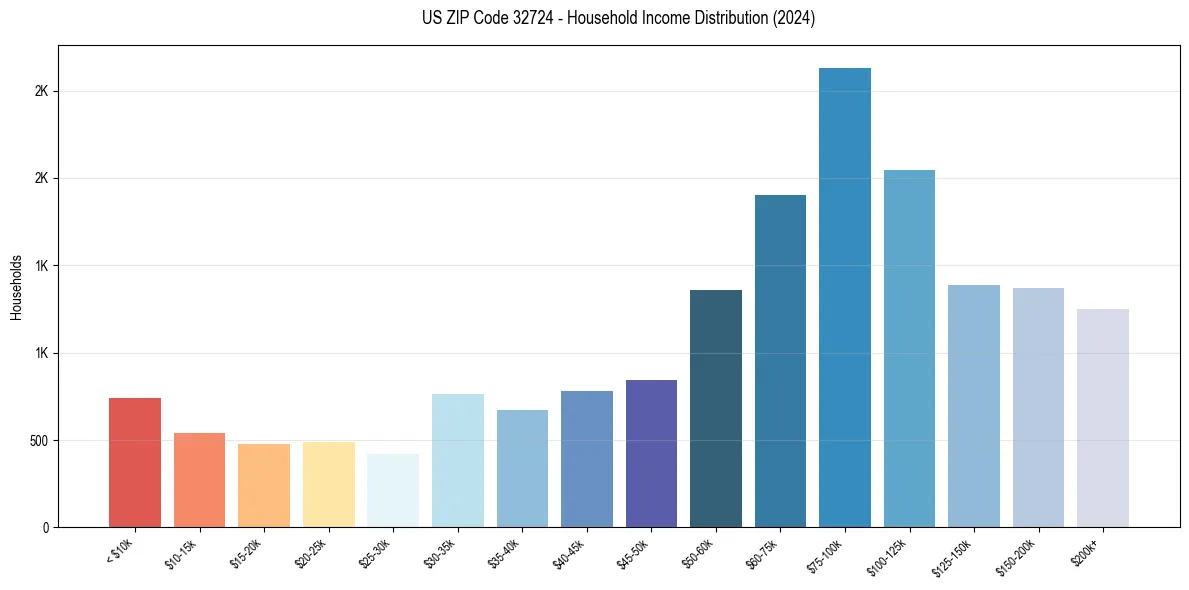 Income Distribution for 