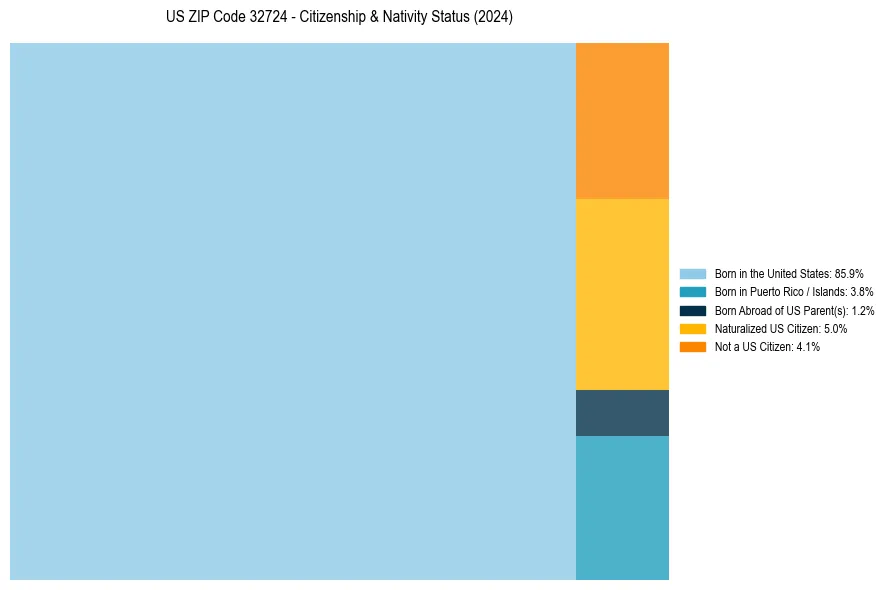 Nativity Treemap for 