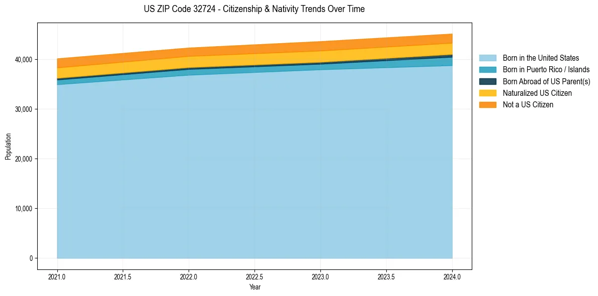 Historical nativity trends for 