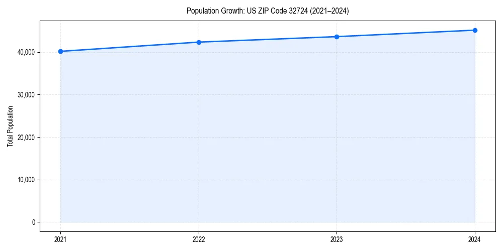 Population trends in 
