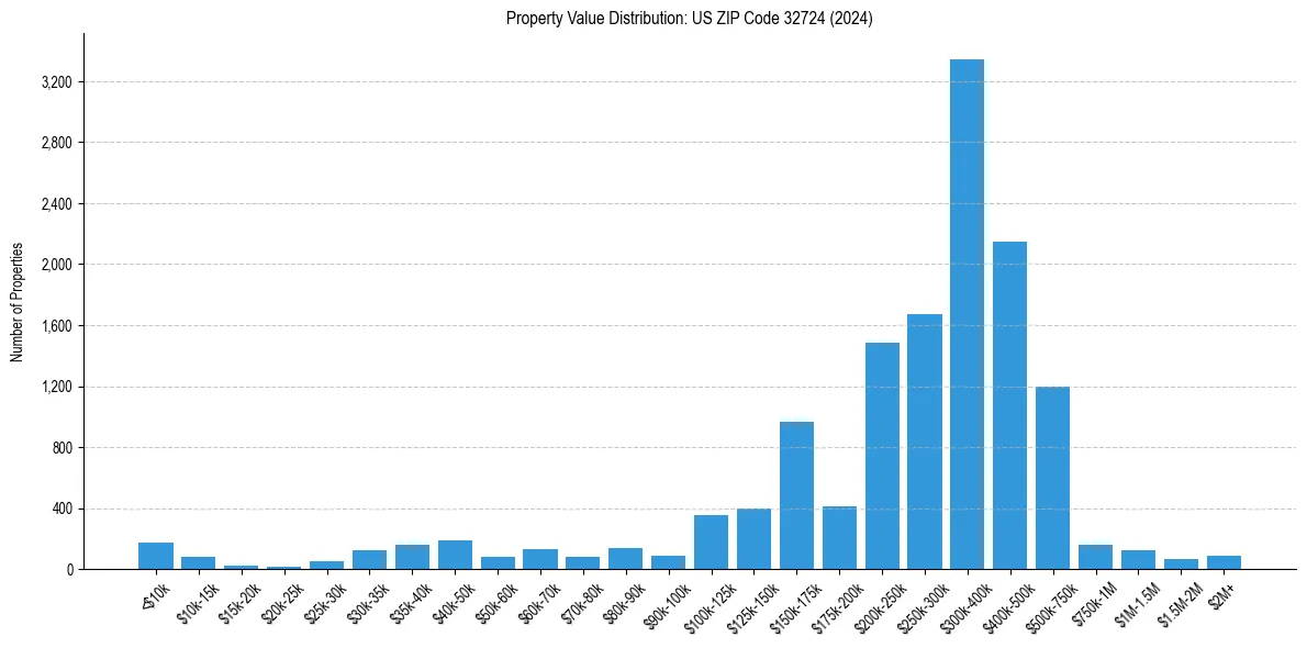 Value Distribution for 