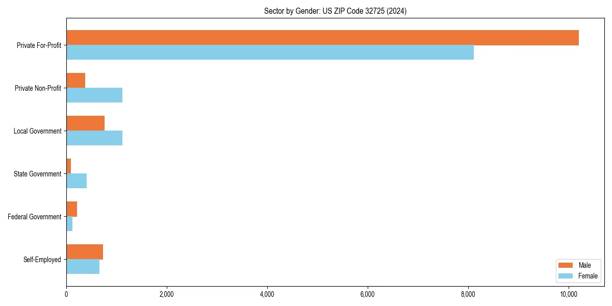 Employment sector breakdown by gender in 