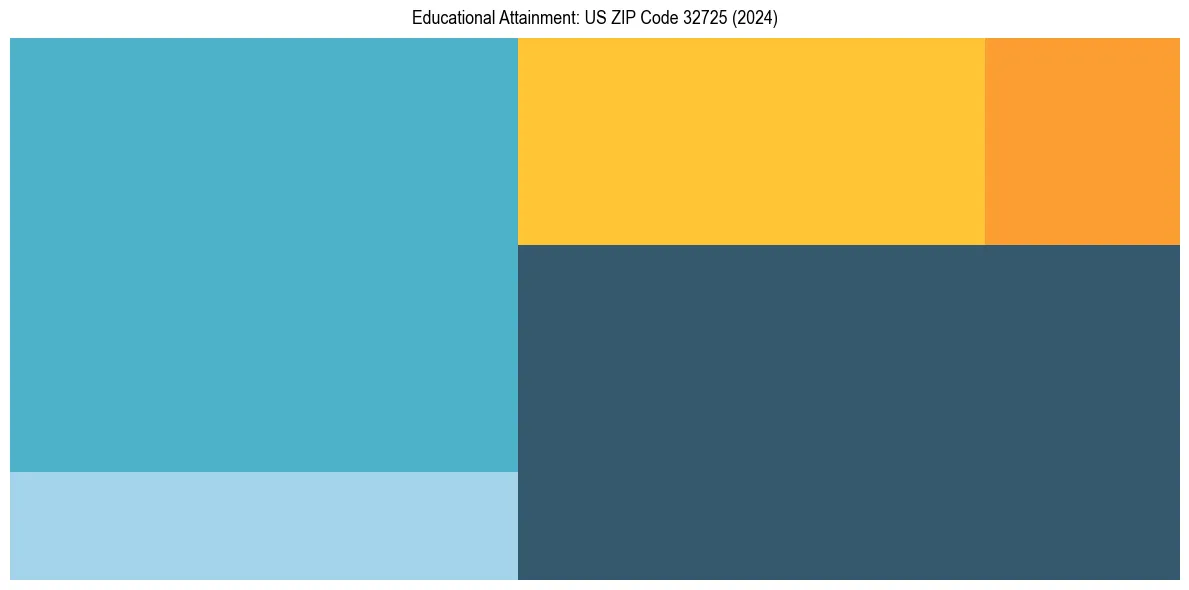Education Treemap for  in 2024