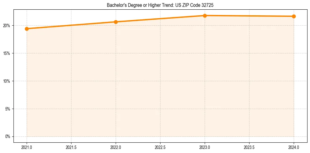 Trend chart showing bachelor degree growth in 