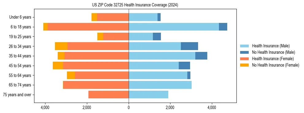 Health insurance pyramid for US ZIP Code 32725
