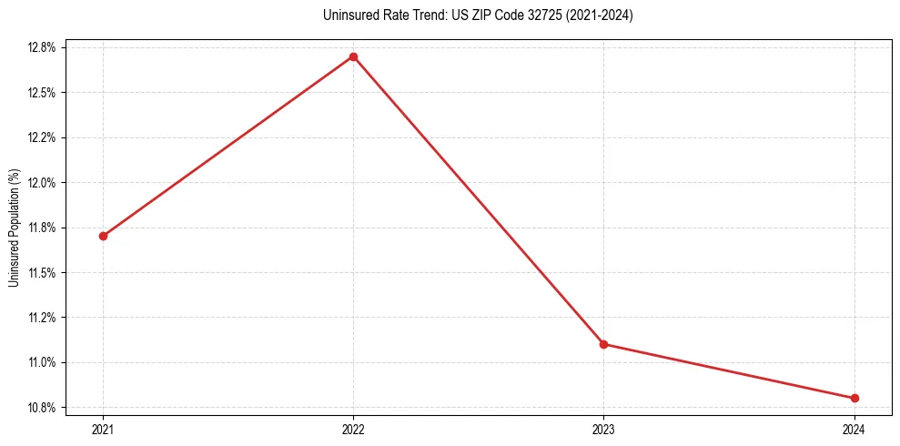 Uninsured trend chart for US ZIP Code 32725