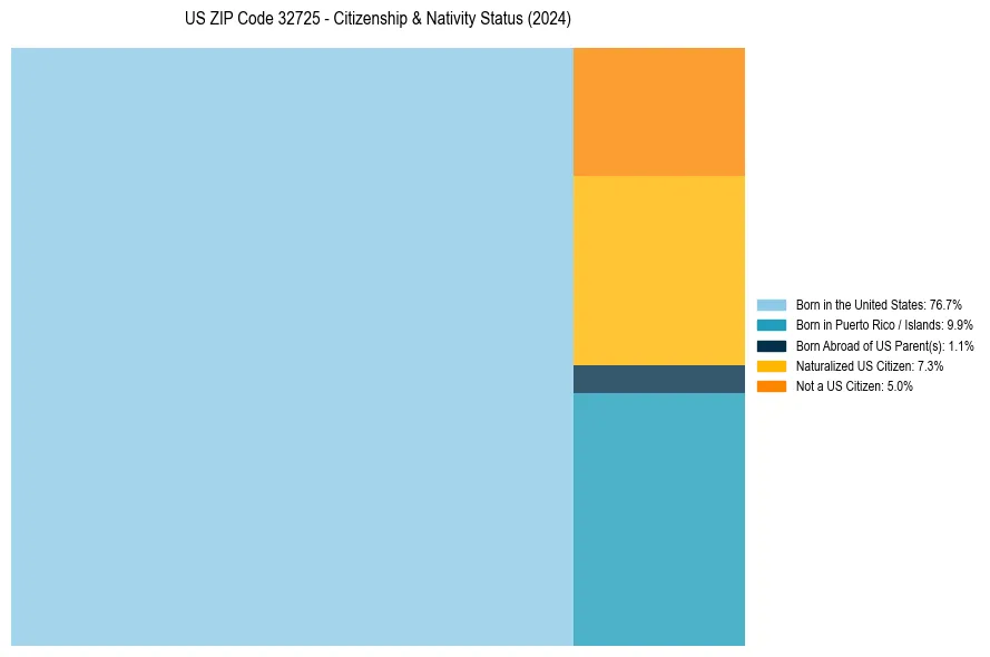 Nativity Treemap for 