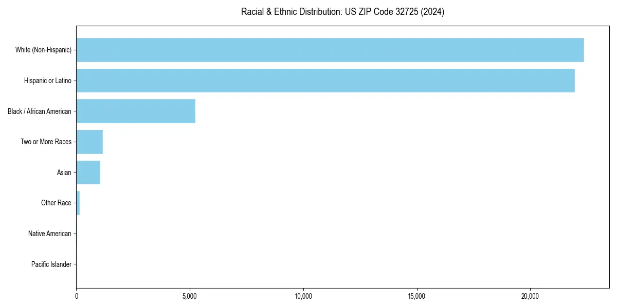 Bar chart showing racial distribution in  for 2024