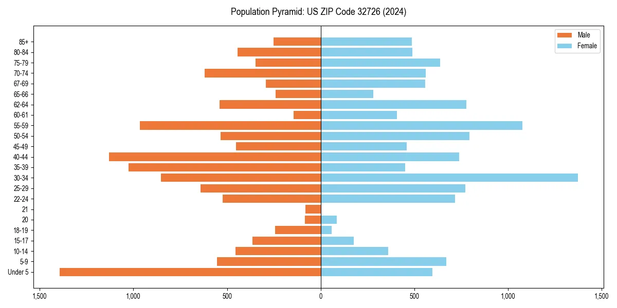 Population pyramid for 