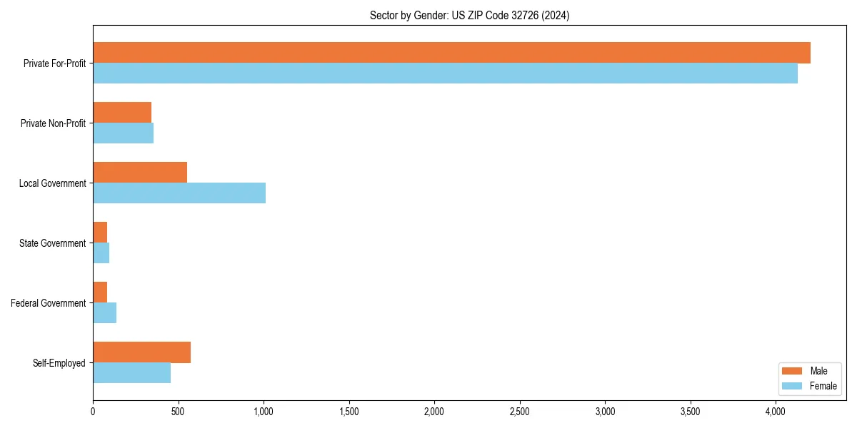 Employment sector breakdown by gender in 