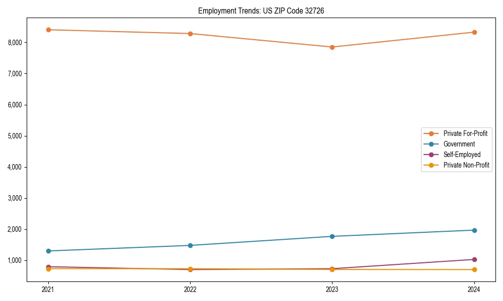 Long-term employment trends in 
