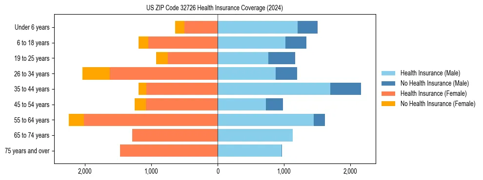 Health insurance pyramid for US ZIP Code 32726