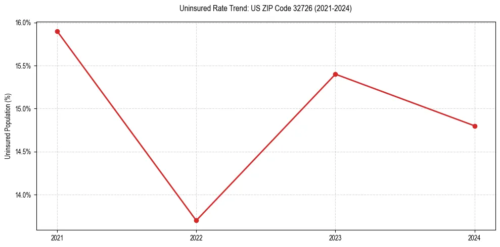 Uninsured trend chart for US ZIP Code 32726