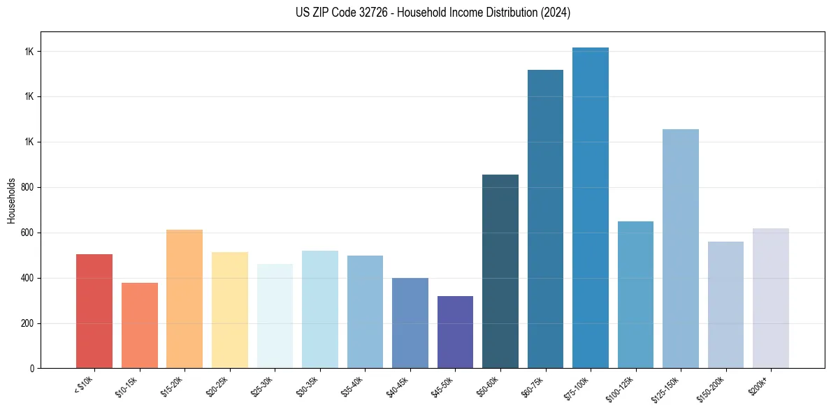 Income Distribution for 