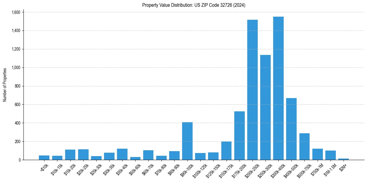 Value Distribution for 