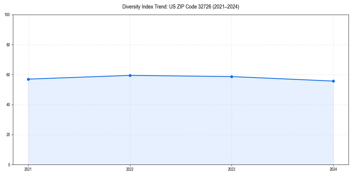 Line chart showing diversity index trends for 