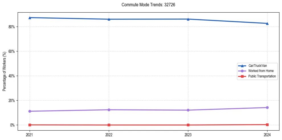 Transportation trends in US ZIP Code 32726