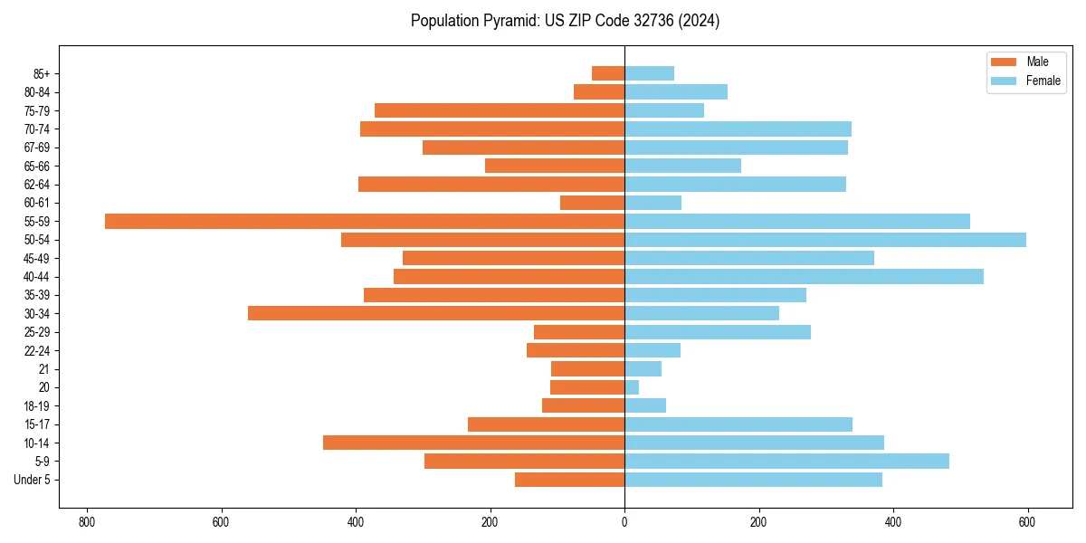 Population pyramid for 