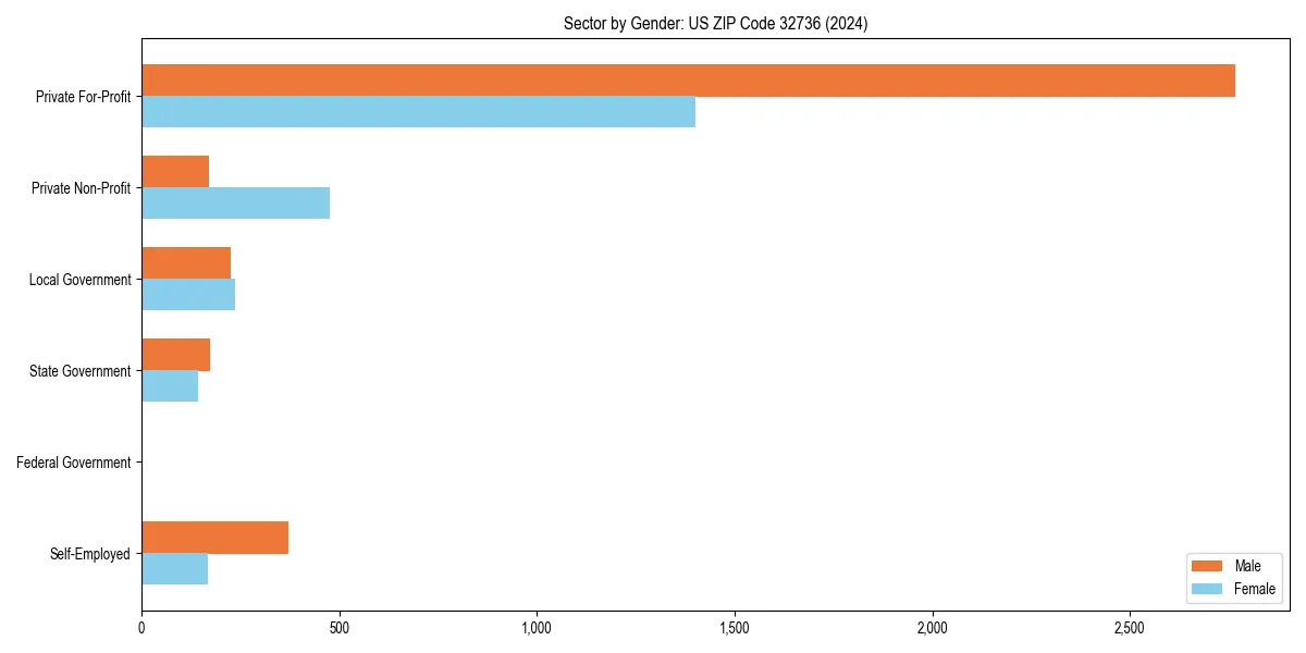 Employment sector breakdown by gender in 